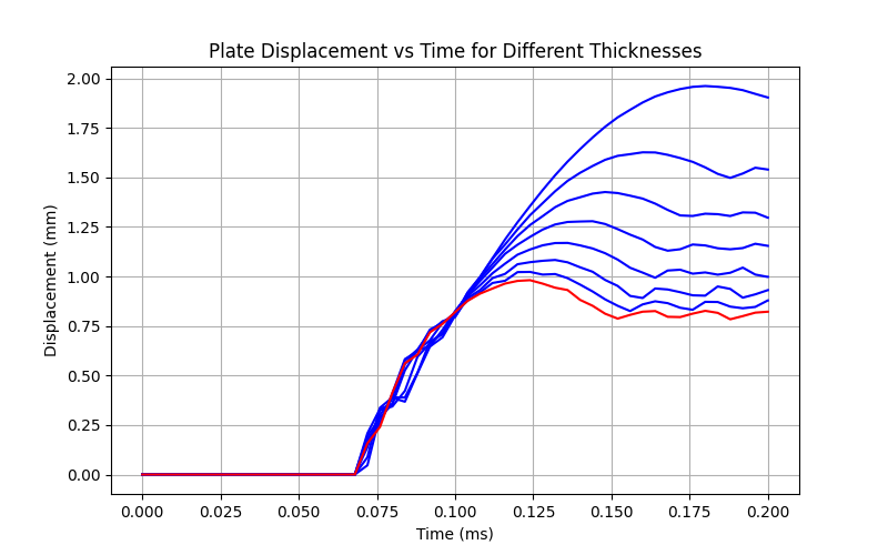 Plate Displacement vs Time for Different Thicknesses